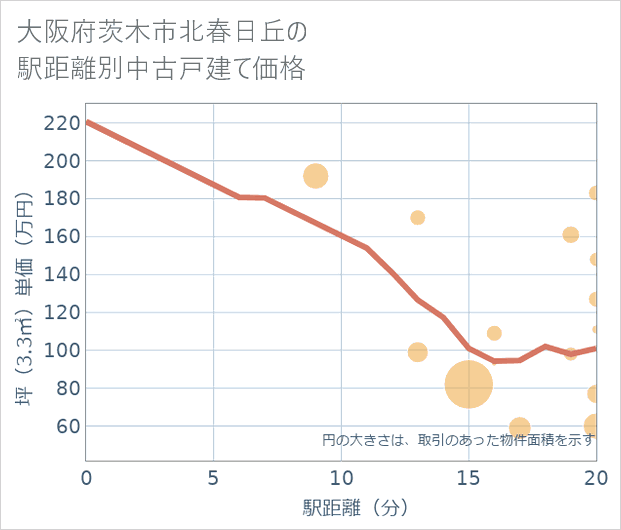 大阪府茨木市北春日丘の徒歩距離別の中古戸建て坪単価