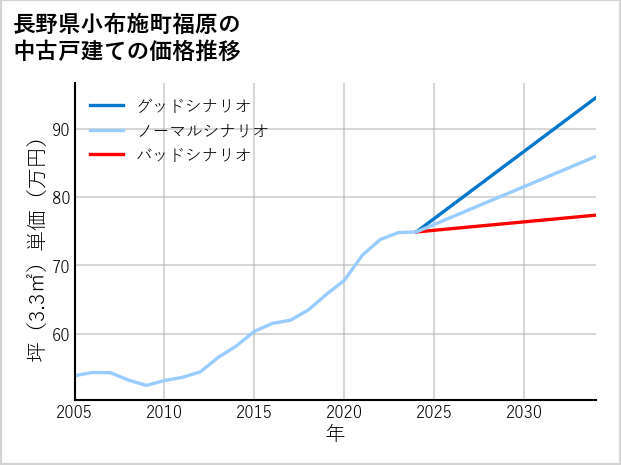 長野県小布施町福原の中古戸建て価格推移