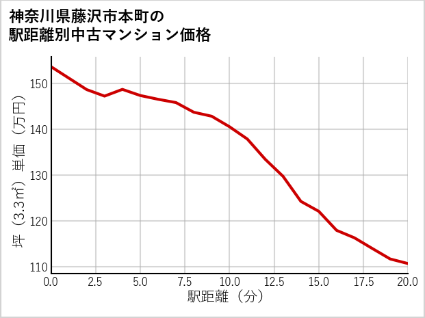 神奈川県藤沢市本町の徒歩距離別の中古マンション坪単価