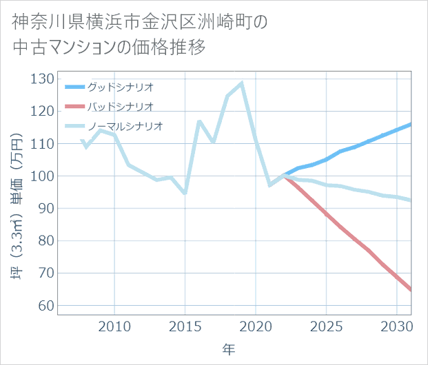 神奈川県横浜市金沢区洲崎町の中古マンション価格推移