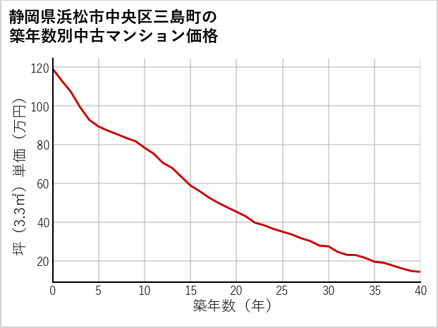 静岡県浜松市中央区三島町の築年数別の中古マンション坪単価