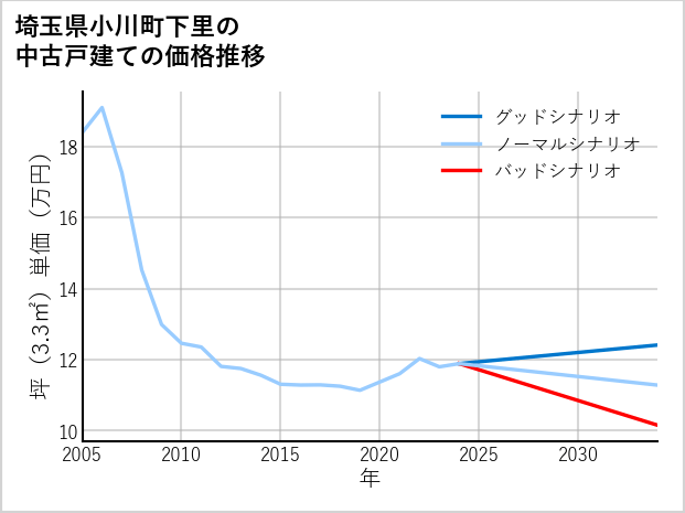 埼玉県小川町下里の中古戸建て価格推移
