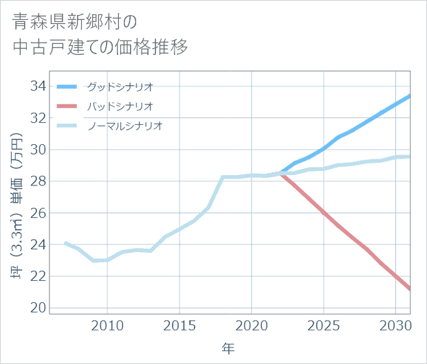 青森県新郷村の中古戸建て価格推移