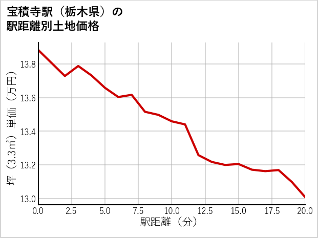 宝積寺駅（栃木県）の徒歩距離別の土地坪単価