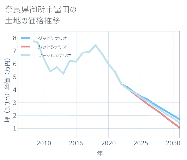 奈良県御所市冨田の土地価格推移