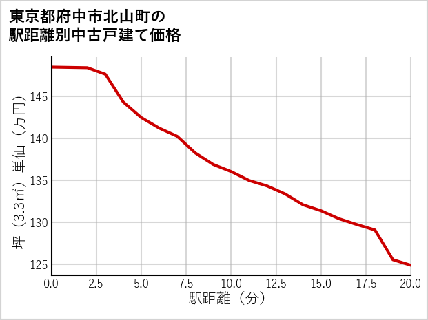 東京都府中市北山町の徒歩距離別の中古戸建て坪単価
