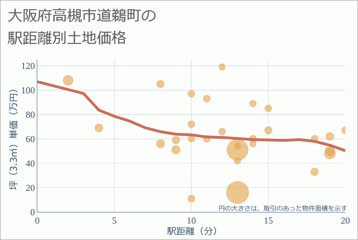 大阪府高槻市道鵜町の徒歩距離別の土地坪単価