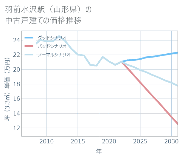 羽前水沢駅(山形県)の中古戸建て価格推移