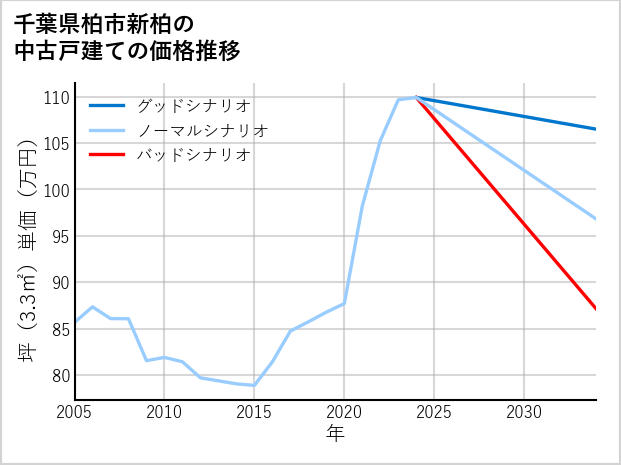 千葉県柏市新柏の中古戸建て価格推移