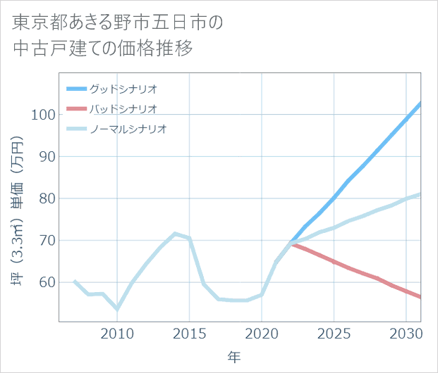 東京都あきる野市五日市の中古戸建て価格推移