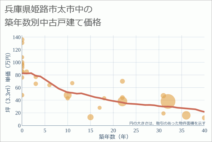 兵庫県姫路市太市中の築年数別の中古戸建て坪単価