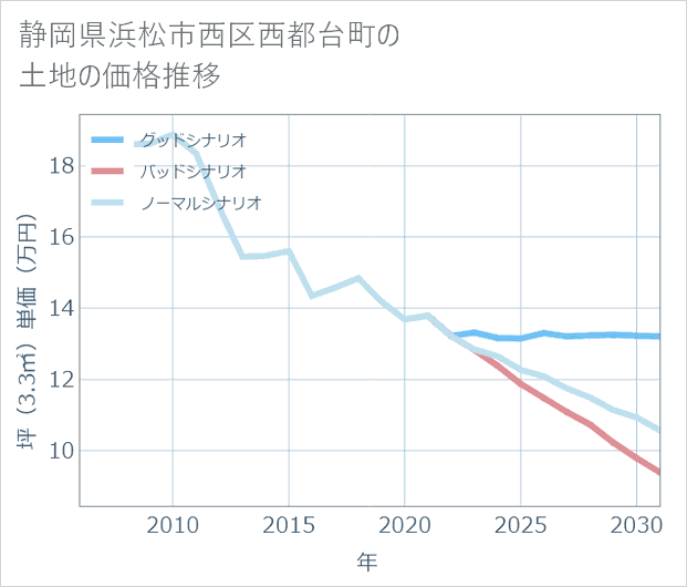 静岡県浜松市西区西都台町の土地価格推移