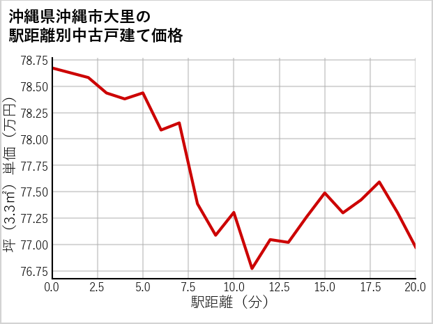 沖縄県沖縄市大里の徒歩距離別の中古戸建て坪単価