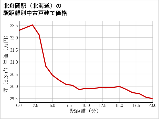 北舟岡駅（北海道）の徒歩距離別の中古戸建て坪単価