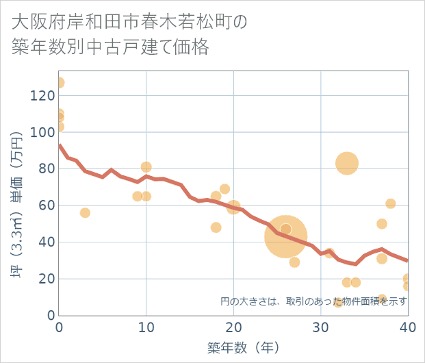 大阪府岸和田市春木若松町の築年数別の中古戸建て坪単価