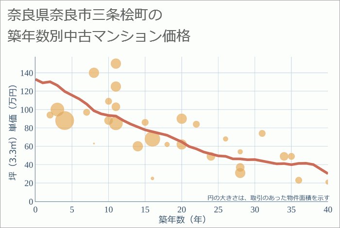 奈良県奈良市三条桧町の築年数別の中古マンション坪単価