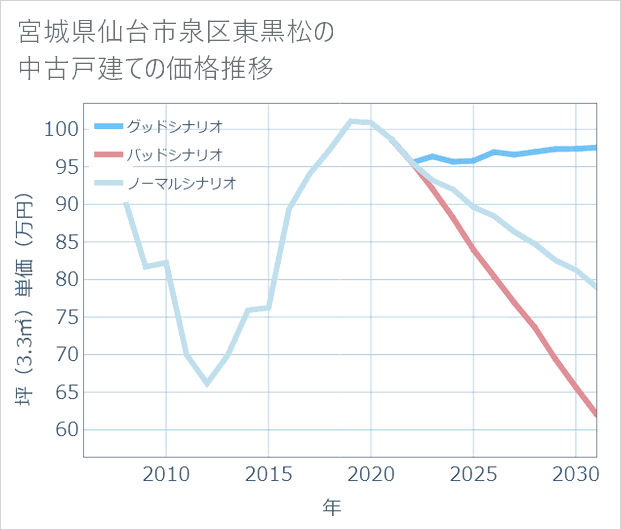 宮城県仙台市泉区東黒松の中古戸建て価格推移