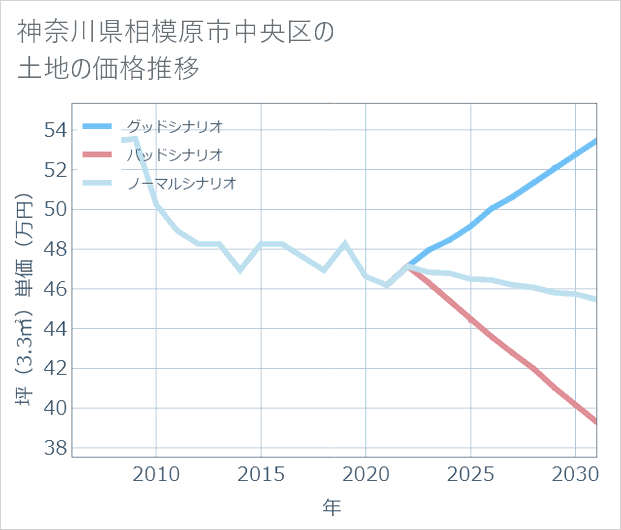神奈川県相模原市中央区の土地価格推移