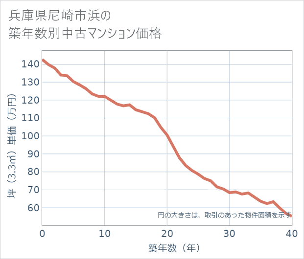 兵庫県尼崎市浜の築年数別の中古マンション坪単価