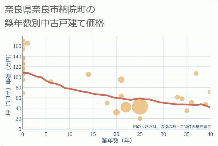 奈良県奈良市納院町の築年数別の中古戸建て坪単価