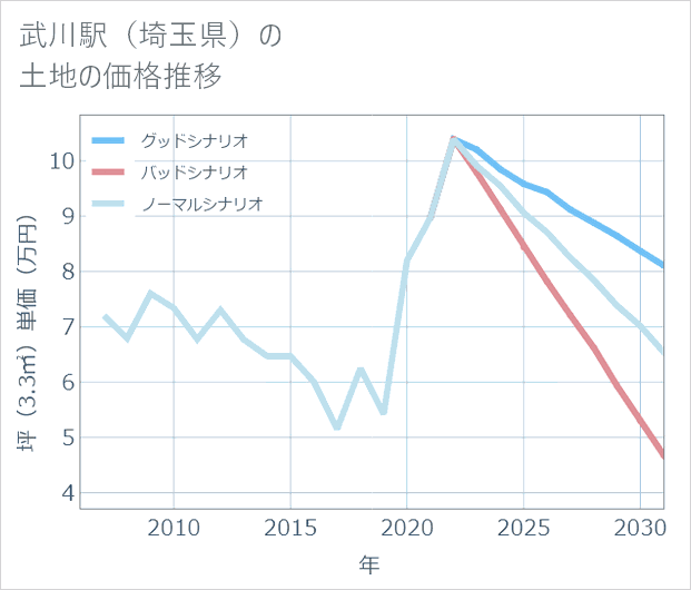 武川駅(埼玉県)の土地価格推移