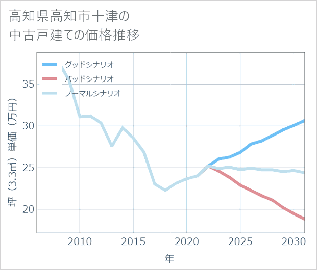 高知県高知市十津の中古戸建て価格推移