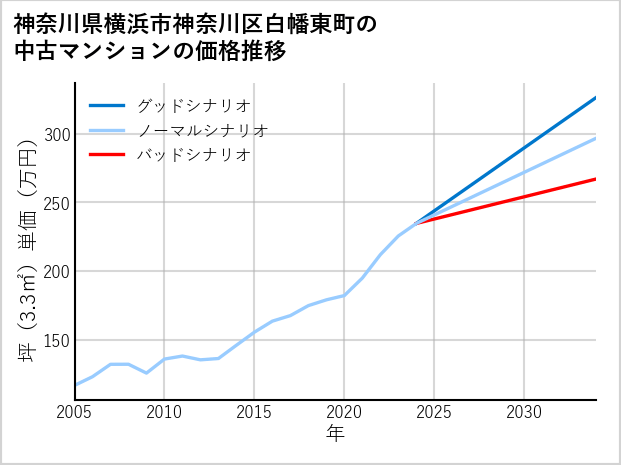 神奈川県横浜市神奈川区白幡東町の中古マンション価格推移