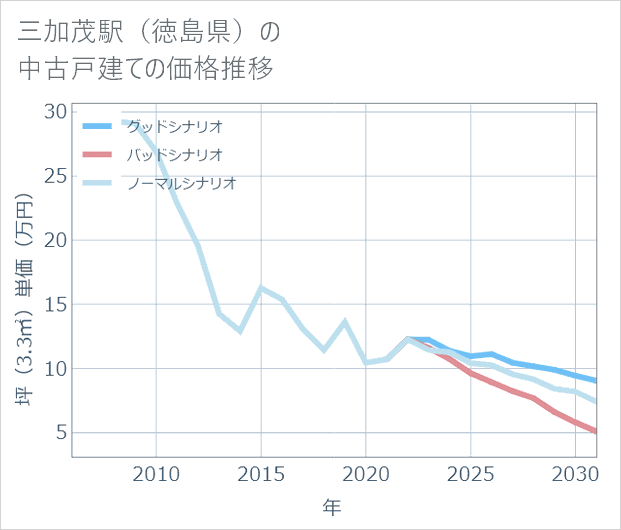 三加茂駅(徳島県)の中古戸建て価格推移