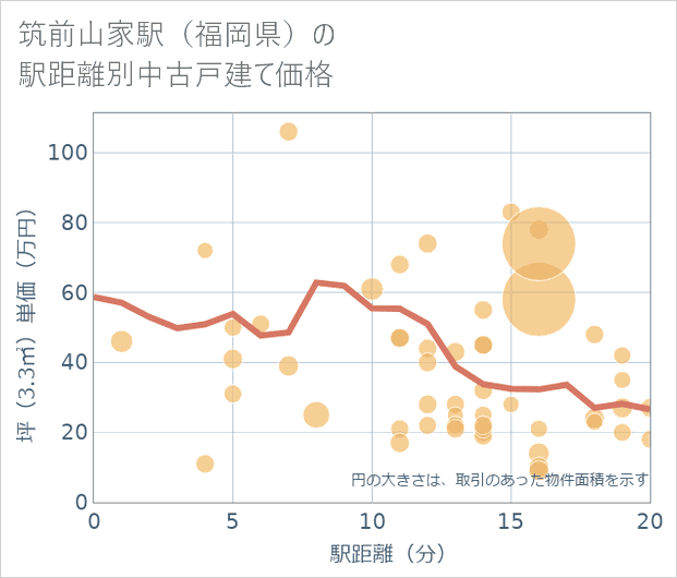 筑前山家駅（福岡県）の徒歩距離別の中古戸建て坪単価