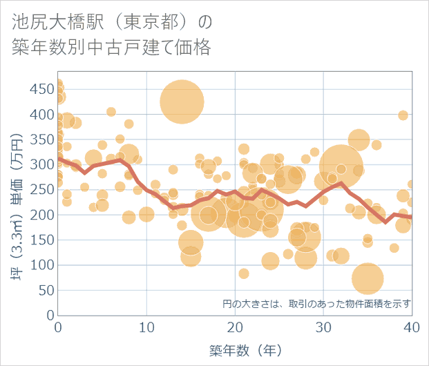 池尻大橋駅(東京都)の築年数別の中古戸建て坪単価