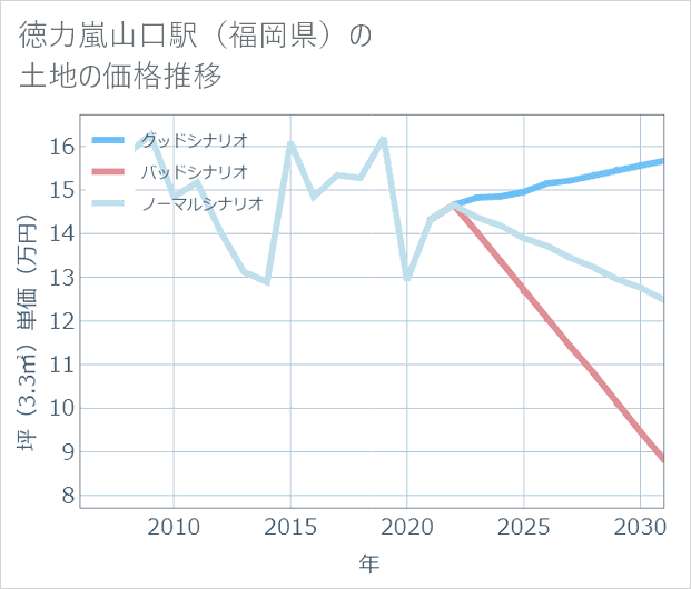 徳力嵐山口駅(福岡県)の土地価格推移