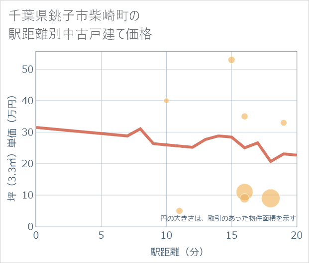 千葉県銚子市柴崎町の徒歩距離別の中古戸建て坪単価