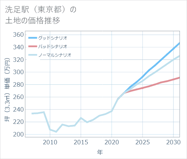 洗足駅(東京都)の土地価格推移