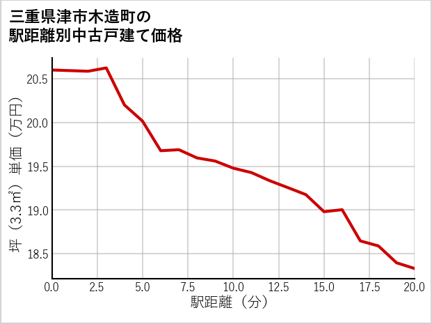 三重県津市木造町の徒歩距離別の中古戸建て坪単価