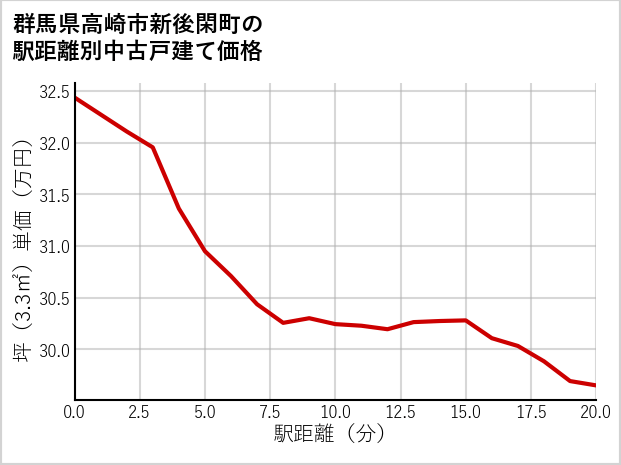 群馬県高崎市新後閑町の徒歩距離別の中古戸建て坪単価