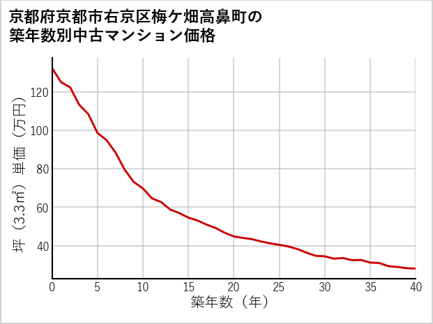京都府京都市右京区梅ケ畑高鼻町の築年数別の中古マンション坪単価