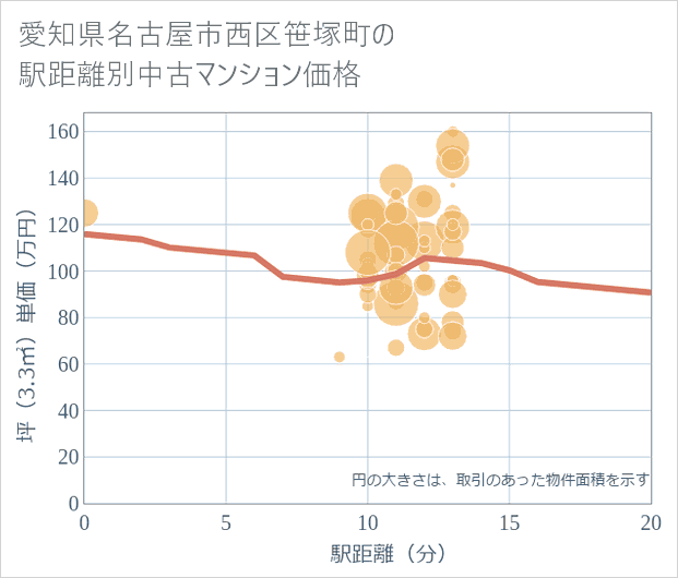 愛知県名古屋市西区笹塚町の徒歩距離別の中古マンション坪単価