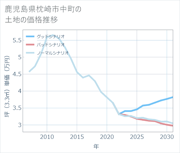 鹿児島県枕崎市中町の土地価格推移