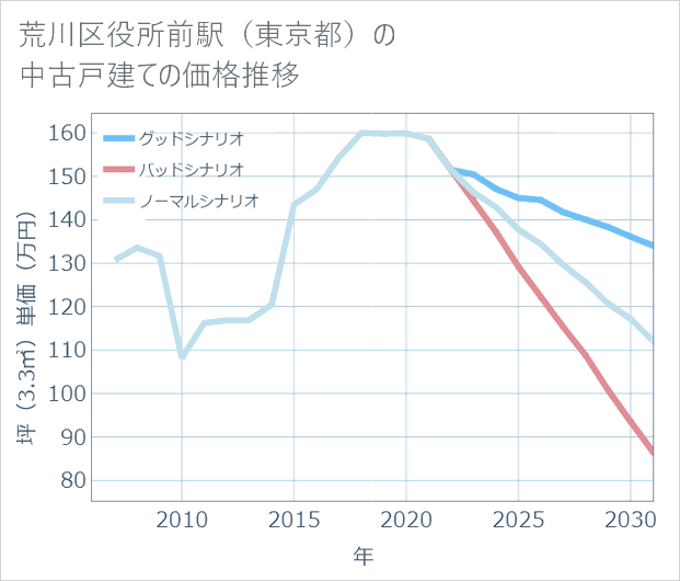荒川区役所前駅(東京都)の中古戸建て価格推移