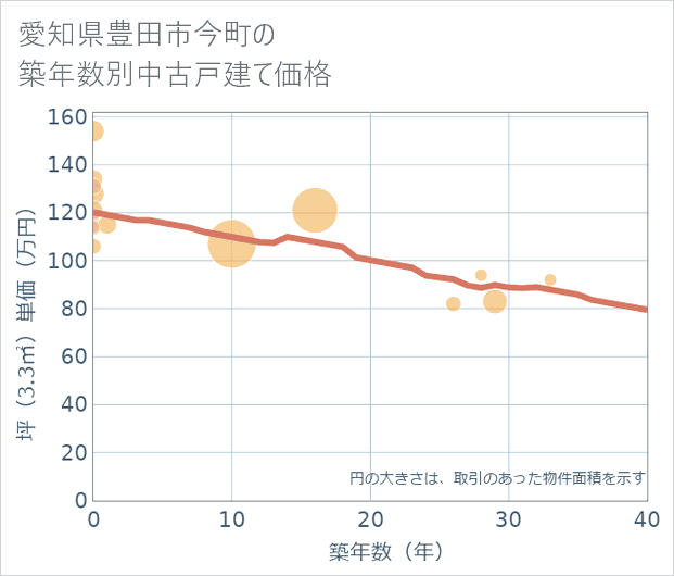 愛知県豊田市今町の築年数別の中古戸建て坪単価