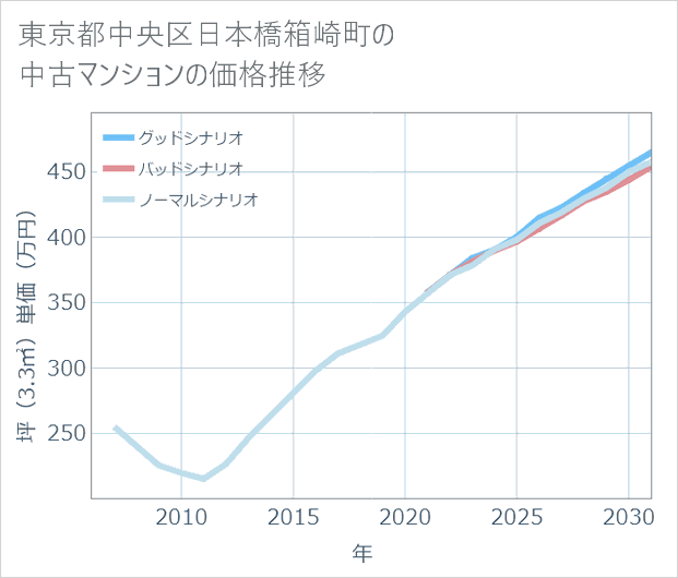 東京都中央区日本橋箱崎町の中古マンション価格推移