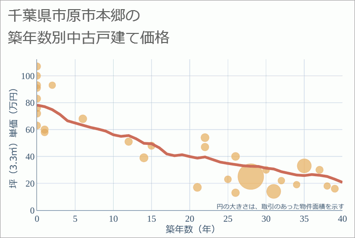 千葉県市原市本郷の築年数別の中古戸建て坪単価