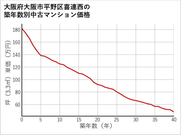 大阪府大阪市平野区喜連西の築年数別の中古マンション坪単価