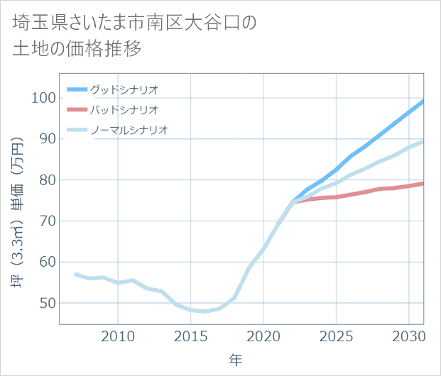 埼玉県さいたま市南区大谷口の土地価格推移