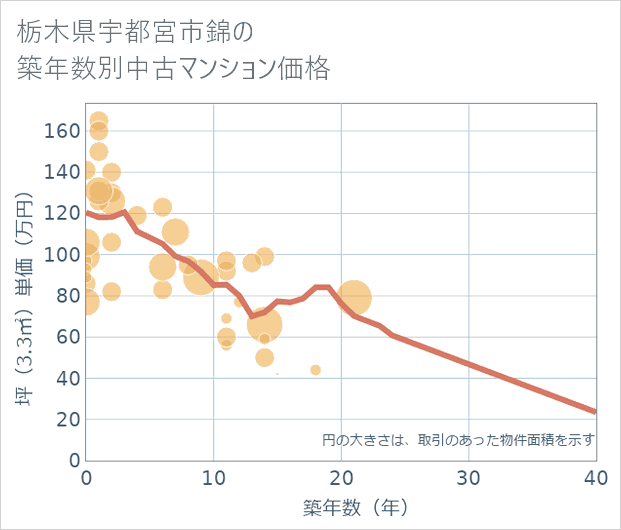 栃木県宇都宮市錦の築年数別の中古マンション坪単価