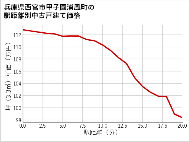 兵庫県西宮市甲子園浦風町の徒歩距離別の中古戸建て坪単価