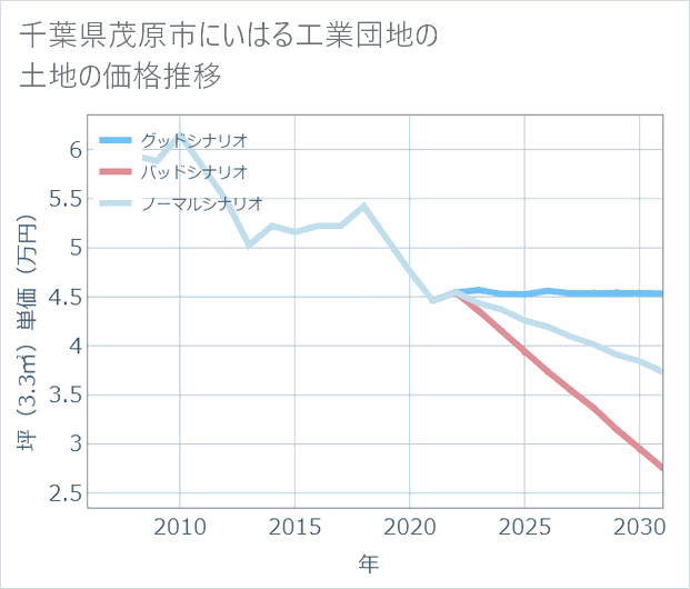 千葉県茂原市にいはる工業団地の土地価格推移