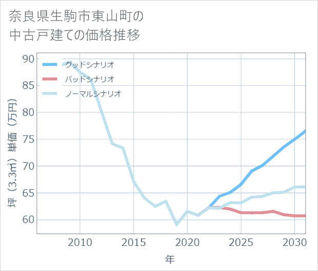 奈良県生駒市東山町の中古戸建て価格推移