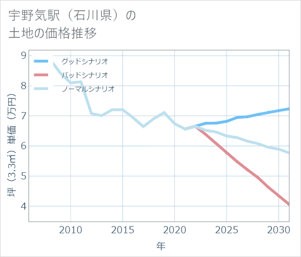 宇野気駅(石川県)の土地価格推移