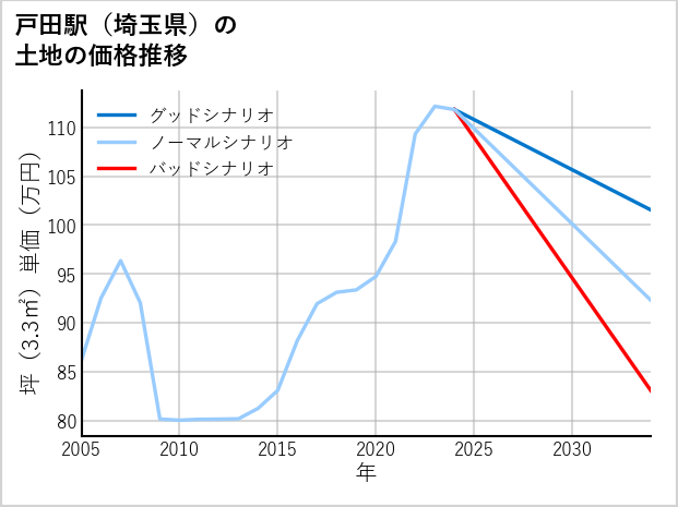 戸田駅（埼玉県）の土地価格推移